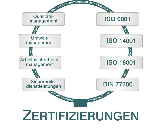 Zertifizierungen